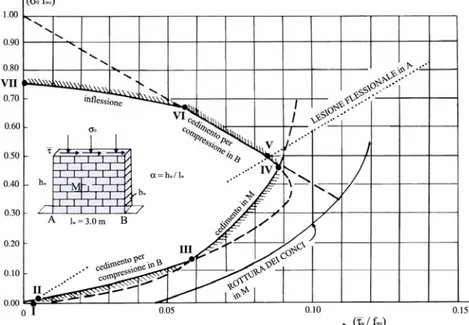 Figura 3.11 - Diagrammi d'interazione per un pannello di muratura non armata; 