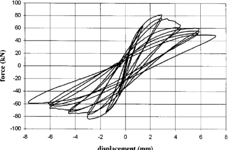 Figura 3.14 - Inviluppo sperimentale di un pannello sottoposto a carichi ciclici, con  risposta governata da meccanismi di taglio diagonale [25] 
