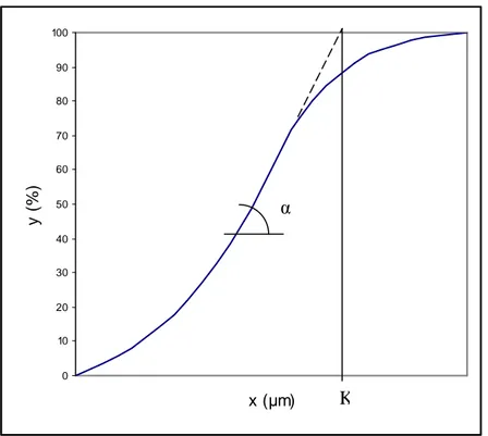 Fig. 3.2 Curva granulometrica secondo l’equazione di Gaudin. 