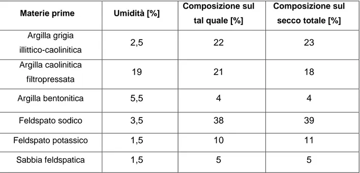 Tab. 4.2 Composizione dell’impasto di grès porcellanato analizzato.  