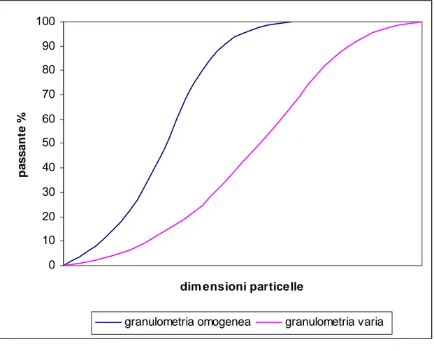 Fig. 1.1 Esempi di curve granulometriche 