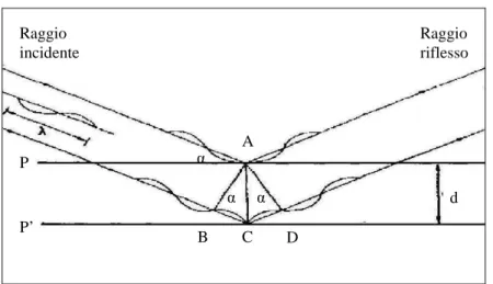 Figura 2.14. La riflessione dei RX sui piani reticolari secondo Bragg (Ciabatti e Del Monte)