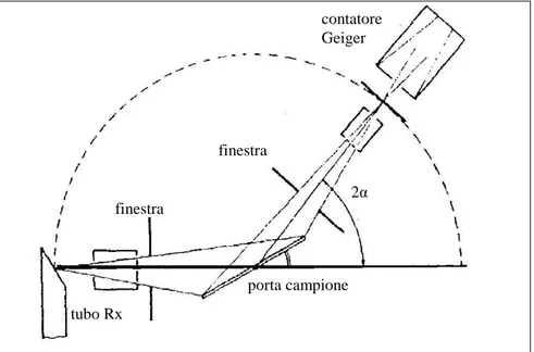 Figura 2.16. Geometria di un diffrattometro a raggi X (Ciabatti e Del Monte). 