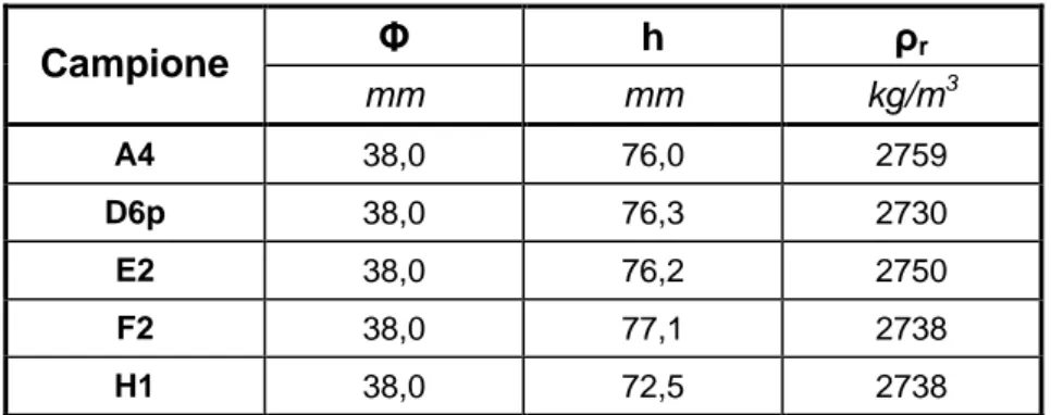 Tabella 3.1. Valori della massa volumica reale 