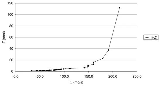 Fig. 2.3: Curva della distribuzione di frequenza, in funzione del tempo di ritorno, per Pracchia