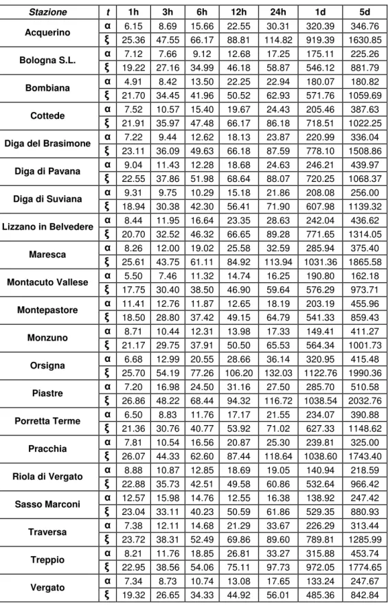 Tab. 3.1: Parametri ottenuti per la distribuzione di Gumbel per le 21 stazioni di interesse