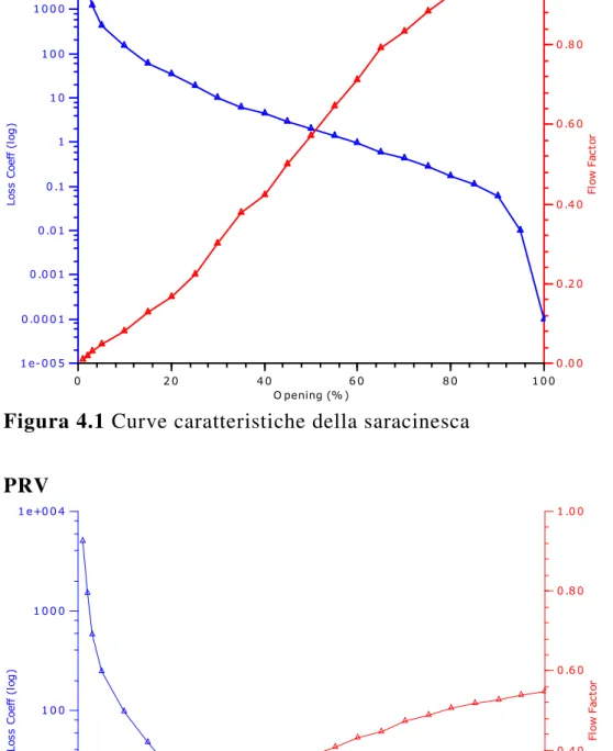 Figura 4.2 Curve caratteristiche della PRV