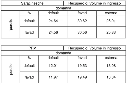 Figura 4.17 Percentuale di volumi recuperati con l’inserimento di saracinesche e PRV utilizzando differenti curve PRD