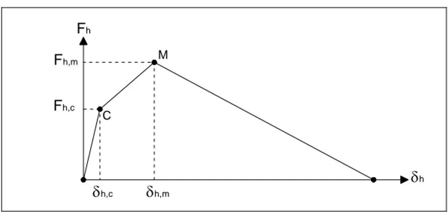Figura 1.5 – Legame forza-spostamento orizzontale per il generico pannello di muratura