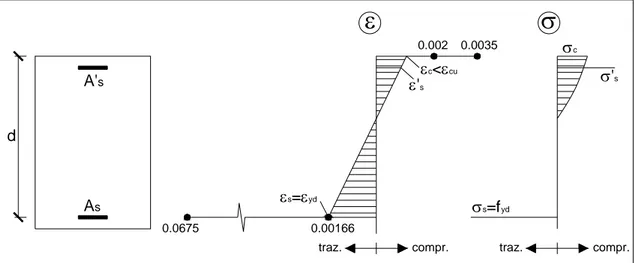 Figura 3.6 – Configurazione di snervamento per la generica sezione in cemento armato. 