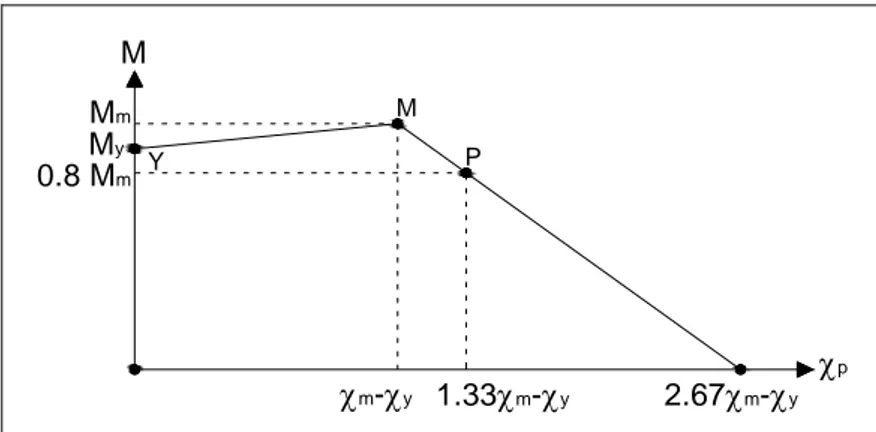 Figura 3.10 – Legame momento-curvatura plastica per la generica cerniera plastica. 
