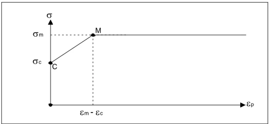 Figura 3.12 – Legame tensione-deformazione plastica per la generica cerniera plastica assiale
