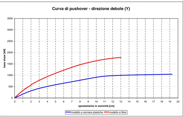 Figura 3.17 – Curve di pushover in direzione Y: risultati del modello a cerniere plastiche (blu) e del  modello a fibre (rosso)