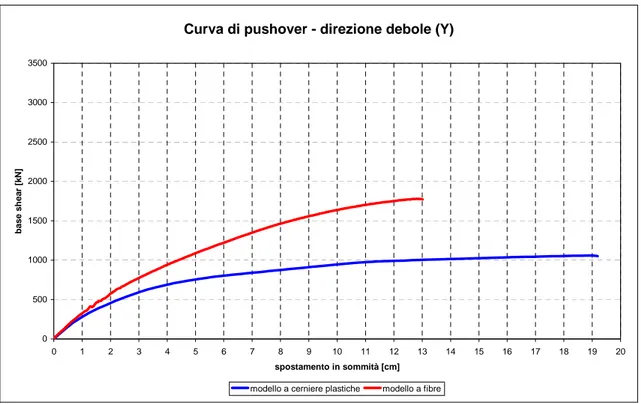 Figura 3.19 – Curve di pushover in direzione Y: risultati del modello a cerniere plastiche (blu) e del  modello a fibre (rosso), dopo la correzione dei fattori di riduzione della rigidezza