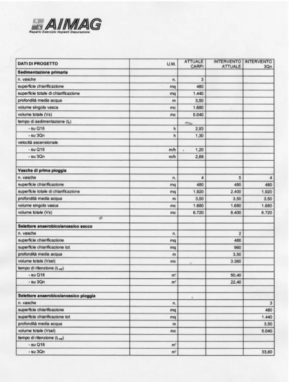 fig. 2.3 tabella contenente i dati di progetto dellʼimpianto di depurazione