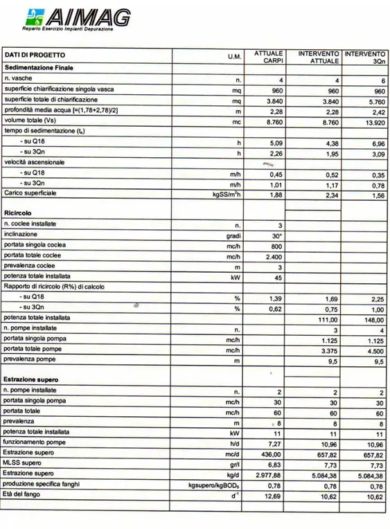 fig. 2.5 tabella contenente i dati di progetto dellʼimpianto di depurazione