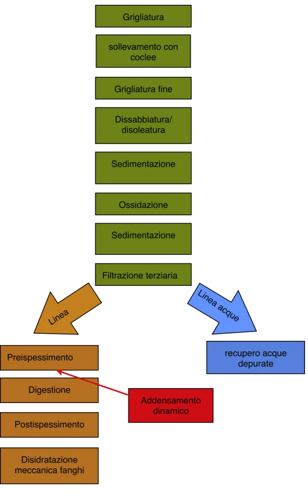 fig. 2.7 schema a blocchi dei trattamenti dellʼimpianto di depurazione