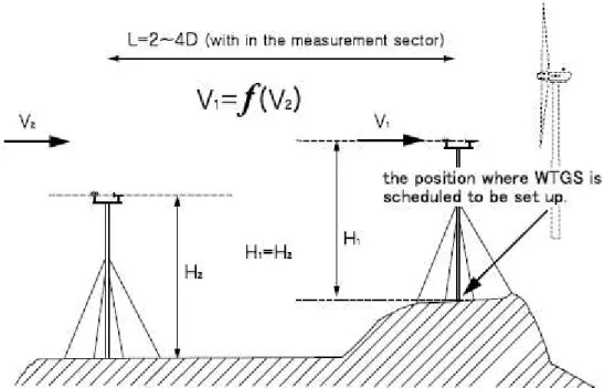 Figura 1-2 Misura delle prestazioni di potenza mediante una Site Calibration in caso  di terreno complesso