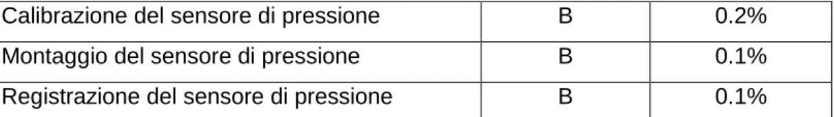 Tabella 2-4 Componenti di incertezza della Nacelle Anemometry 