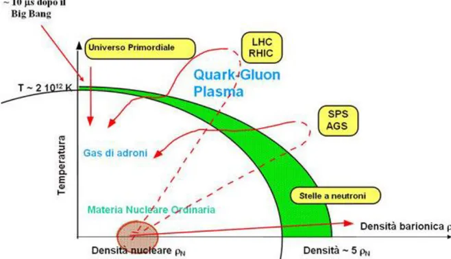 Figura 2.4: Ulteriore diagramma della transizione di fase, in cui è chiaro che la regione del quark  – gluon plasma è interessata dall’universo primordiale, dalle stelle di neutroni e anche dagli  e-sperimenti terrestri nei laboratori (RHIC, LHC).