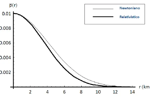 Figura 3.3: il grafico rappresenta l’andamento della pressione p (adimensionale) dal centro della  stella di neutroni fino agli strati esterni nei due modelli: 