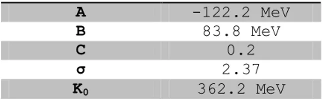 Tabella 3.5  A  -122.2 MeV  B  83.8 MeV  C  0.2  σ  2.37  K 0 362.2 MeV 