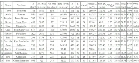 Tabella 3-1 Elementi caratteristici delle stazioni idrometrografiche considerate nell’analisi [8]