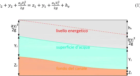 Figura 4-1 Termini dell’equazione energetica. livello energeticosuperficie d'acquafondo del canaleav2²2gY2 Y 1 av 1 ²2gZ2Z1he