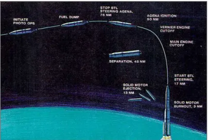 Figura 2.2 : Sequenza di lancio del satellite CORONA  