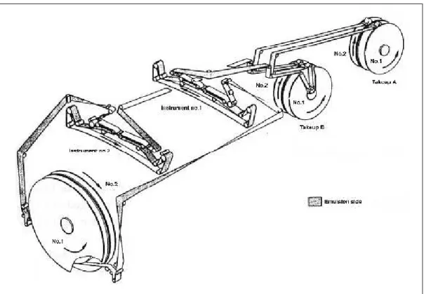 Figura 2.12 : Meccanismo per la movimentazione della pellicola nelle missioni KH- 4 A 