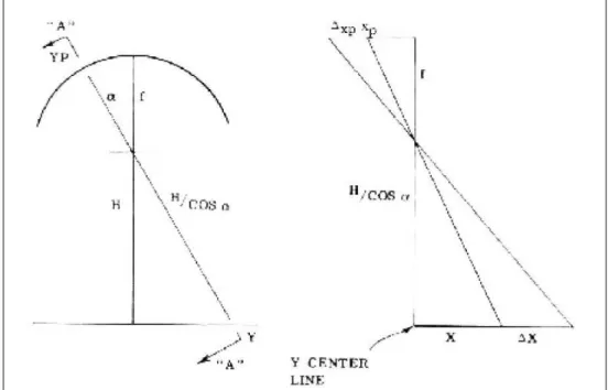 Figura 3.2 : La geometria di presa panoramica 