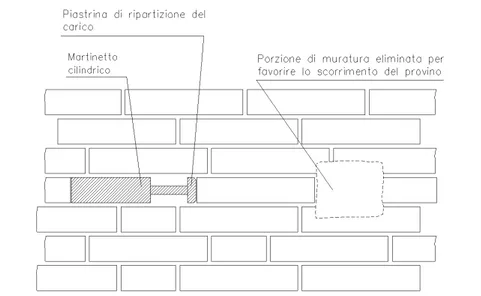 Fig. 3.7 - Schema rappresentativo della prova di taglio su una muratura 