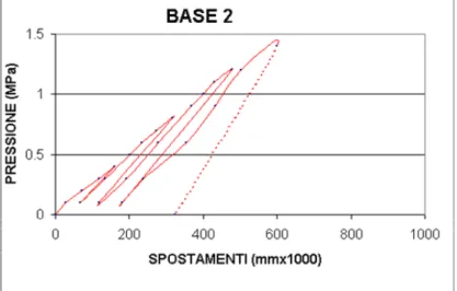 Fig. 4.9 - Esempio di curva pressione/spostamento rilevata durante una prova di carico eseguita con martinetti doppi 