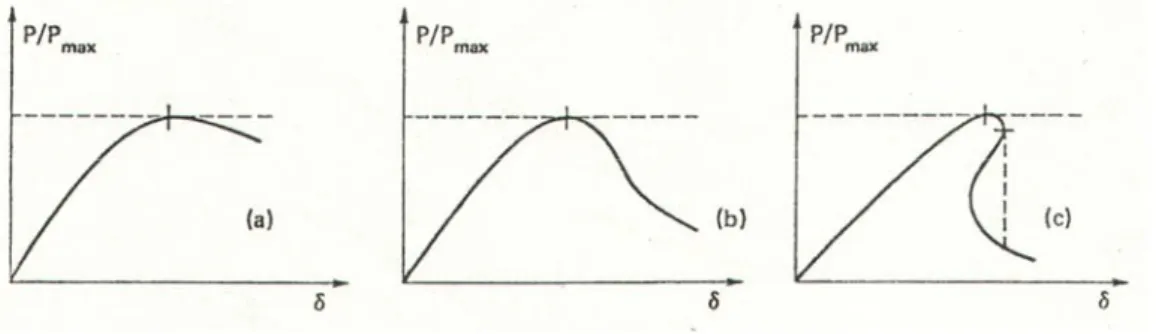 Figura 2.10. Effetto ricollegabile al numero di fragilità. a) s basso; b) s intermedio; c) s  alto