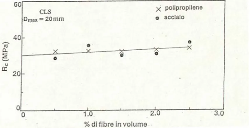 Figura 2.14. Effetto dell’aggiunta di fibre di polipropilene e d’acciaio sulla resistenza a  compressione di provini cilindrici in calcestruzzo