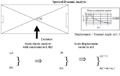 Figura 1.21 – Procedura per il calcolo del vettore di carico per l’analisi di pushover