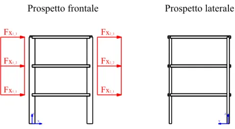 Figura 2.4 – Schema di distribuzione delle forze laterali (sull’altezza della struttura) per il caso di  pushover con distribuzione uniforme