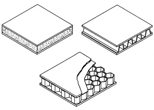 Figura 1.13  Esempi di strutture a sandwich 