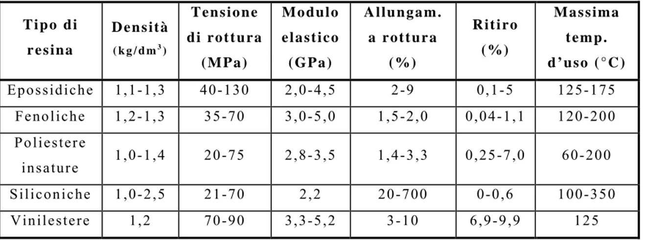 Tabella 2.1 Caratteristiche meccaniche orientative delle principali resine termoindurenti non  rinforzate
