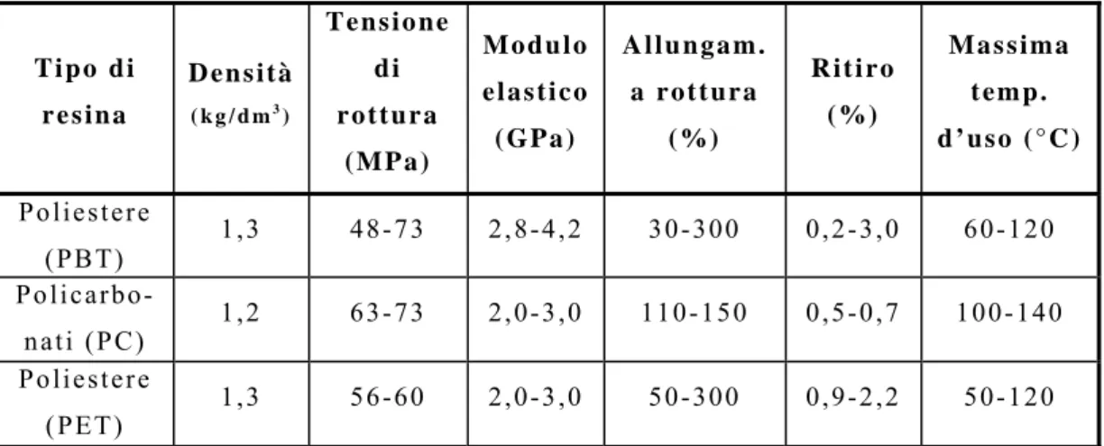 Tabella 2.2 Caratteristiche meccaniche orientative delle principali resine termoplastiche non  rinforzate