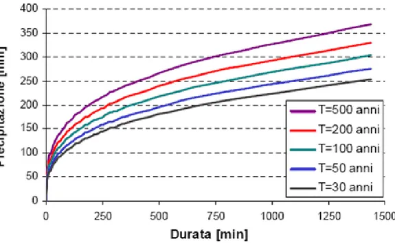 Figure 3.2.1-1 Representation of the rainfall depth versus duration for different values of  return period, it is easily recognizable a convex exponential form 