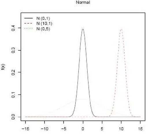 Figure 3.2.1-1  Effect of parameters on the Normal pdf, we consider (1) μ = 0, σ = 1; (2)  μ = 10, σ = 1; (3) μ = 0, σ = 5