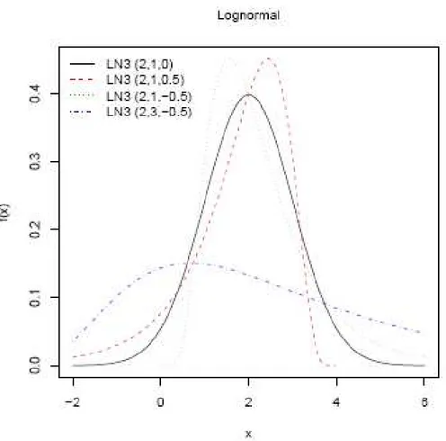 Figure 3.2.2-1 2  Effect of parameters on the Normal pdf, we consider (1) ξ = 2, α = 1, k 