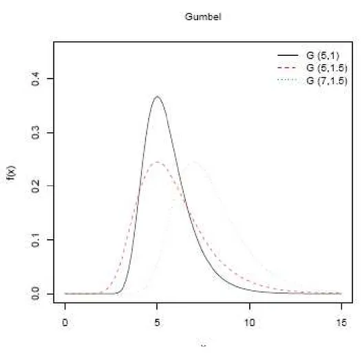 Figure 3.2.3-1 Effect of parameters on Gumbel pdf, we consider  (1)ξ = 5, α = 1; (2)  ξ = 5, α = 1.5; (3) ξ = 7, α = 1.5 