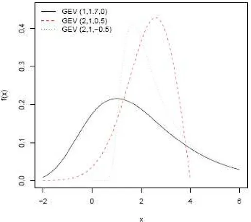 Figure 3.2.4-1  Effect of parameters on GEV pdf, we consider (1) ξ = 1, α = 1.7, k = 0; (2)  ξ = 2, α = 1, k = 0.5; (3) ξ = 2, α = 1, k = −0.5