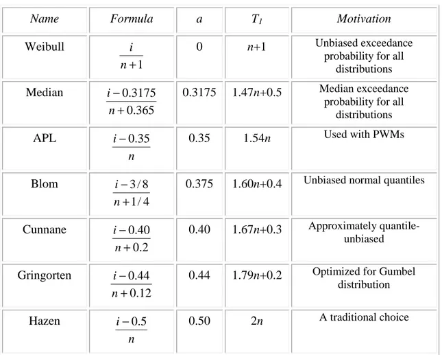 Table 3.3-1 Alternative Plotting Positions 