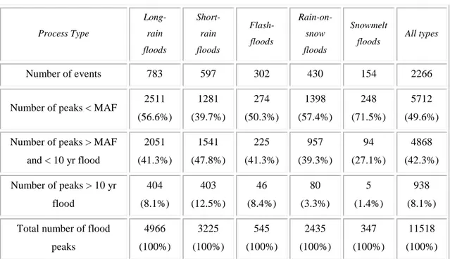 Table  6.1-1  Flood  type  classification  of  annual  maximum  flood  in  Austria,  MAF  is  the  mean annual precipitation 