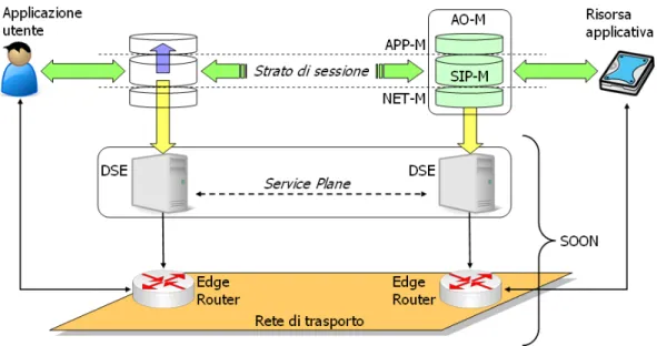 Figura 6. Infrastruttura SOON usata come Transport Stratum per l’architettura proposta