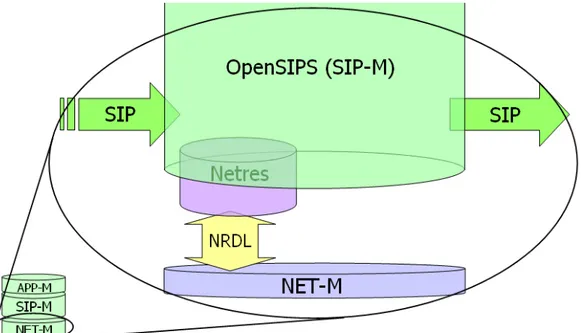 Figura 7. Interfaccia fra SIP-M e NET-M