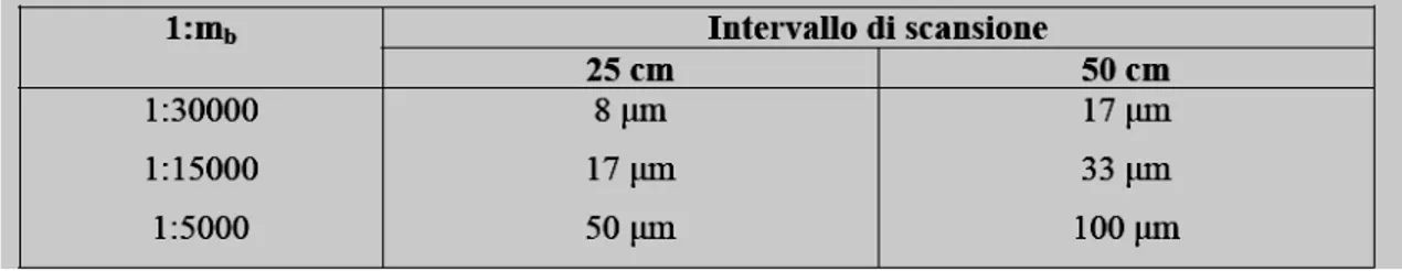 Tabella 1: Scala immagine e intervallo di scansione per una dimensione del pixel a terra di 25-50 cm 